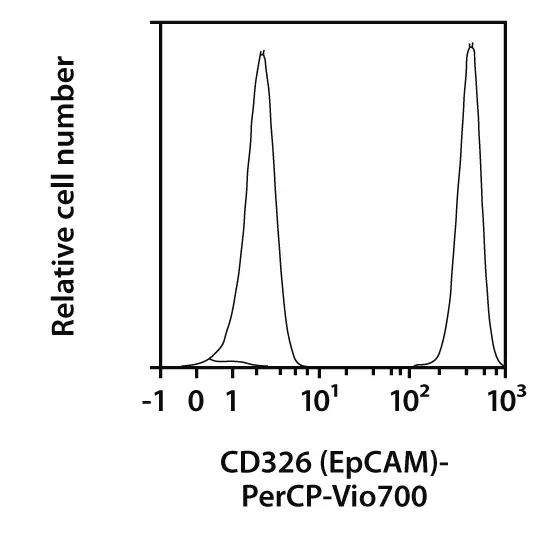 CD326 (EpCAM)-FITC, human 100 tests