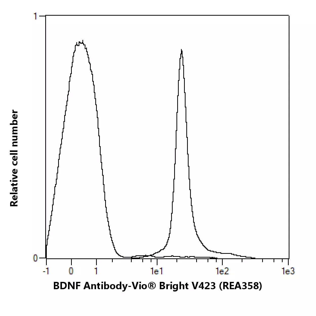 BDNF Antibody, anti-human, PE, REAfinity™