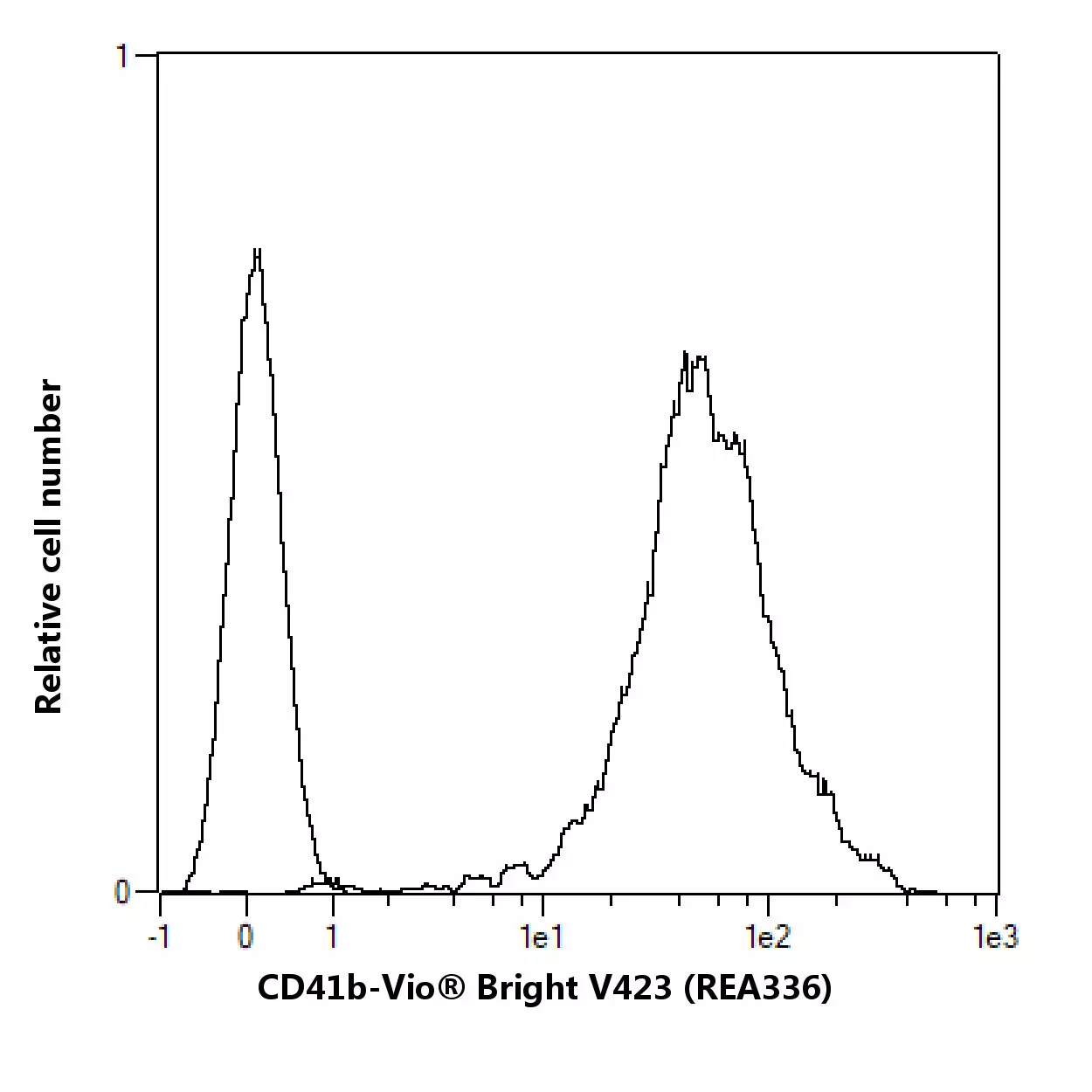 CD41b-Biotin, human