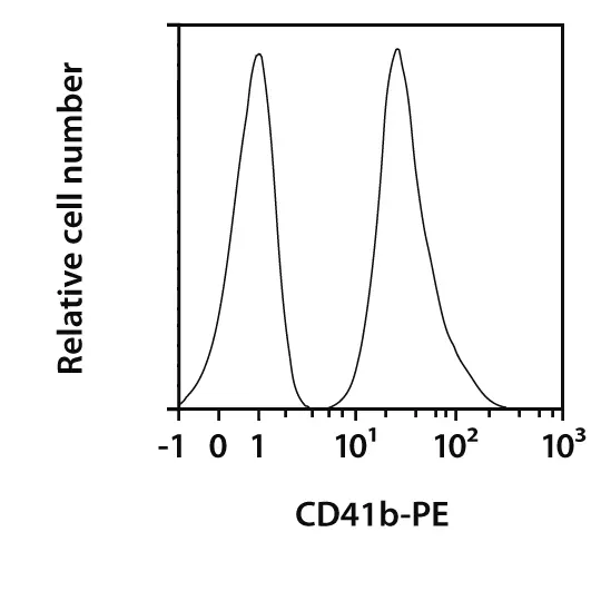 CD41b-Biotin, human