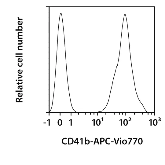 CD41b-Biotin, human