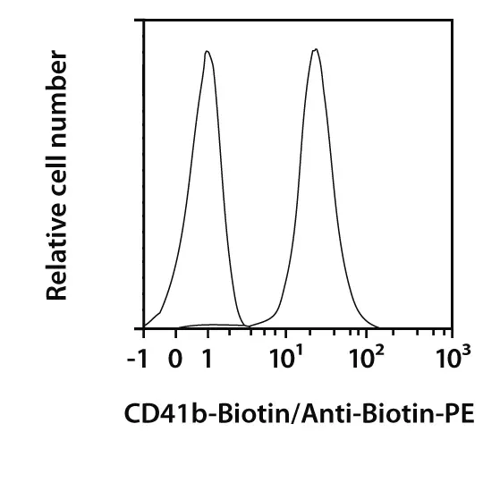 CD41b-Biotin, human