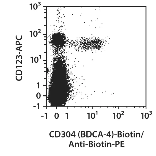 CD304 (BDCA-4/Neuropilin-1)p,h