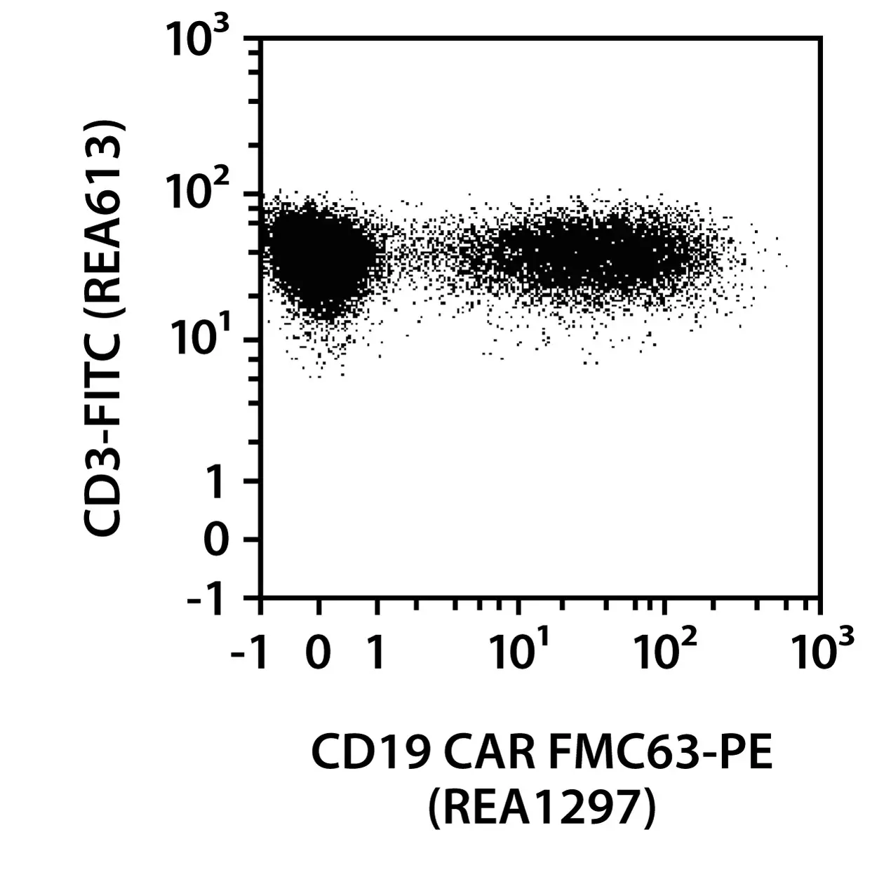 CD19 CAR FMC63 Idiotype Antibody, PE, REAfinity™