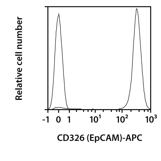 CD326 (EpCAM)-FITC, human 100 tests