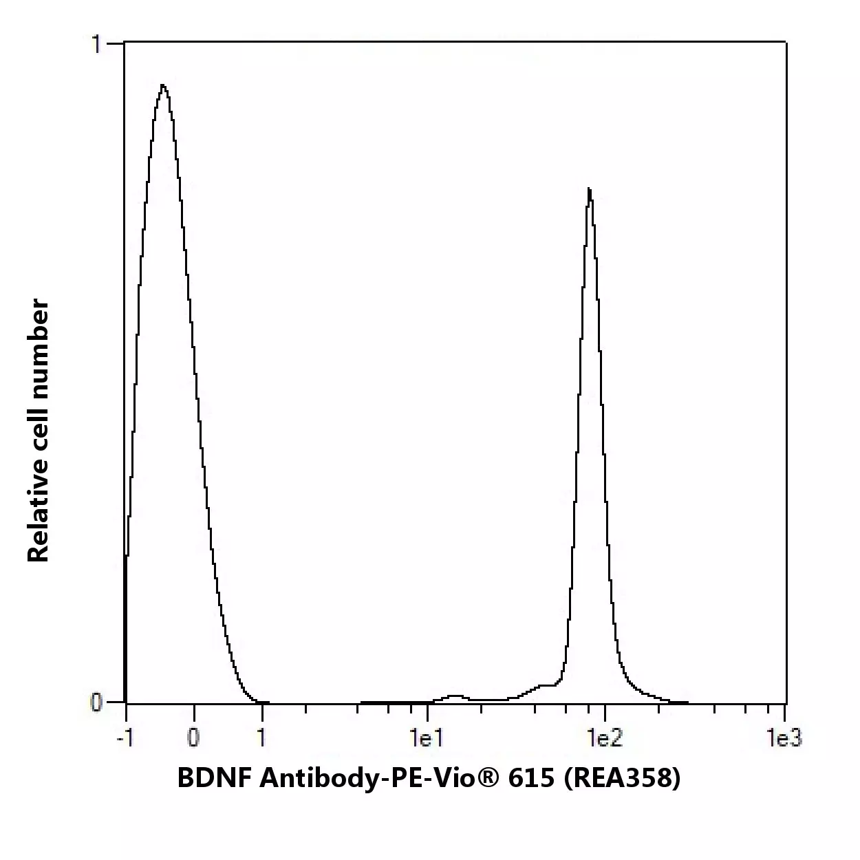 BDNF Antibody, anti-human, PE, REAfinity™