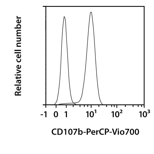 CD107b-APC-Vio770, human 30 tests