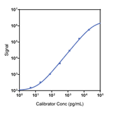 U-PLEX NHP MDC Assay, 384-well (25 PL)
