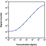 S-PLEX Human IFN-α2a Kit, SECTOR (25 PL)