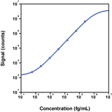 S-PLEX Human IL-17A Kit, SECTOR (1 PL)