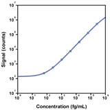 S-PLEX Human IFN-β Kit, SECTOR (1 PL)