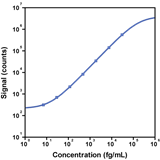 S-PLEX Human TNF-β Kit, SECTOR (1 PL)