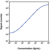 S-PLEX Human IL-10 Kit, SECTOR (1 PL)