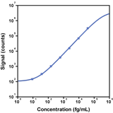 S-PLEX Human IL-3 Kit, SECTOR (1 PL)