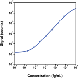 S-PLEX Human TNF-α Kit, SECTOR (1 PL)