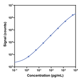 V-PLEX Human IL-17A Kit (1 Plate)