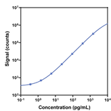 V-PLEX Human IFN-y Kit (1 Plate)