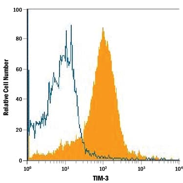hTIM-3 MAb (Cl 34482 (100 ug)