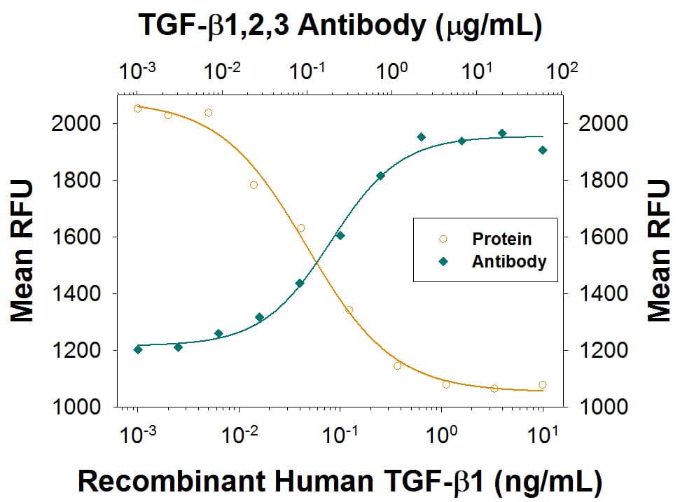 TGF-b1,2,3 MAb (Cl 1 (25 ug)