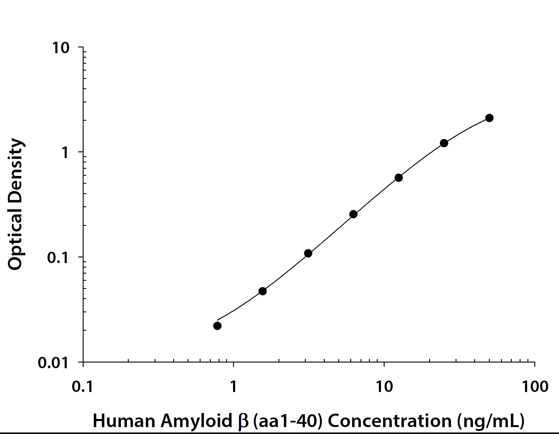 Human Amyloid beta (aa1-40) Quantikine ELISA Kit