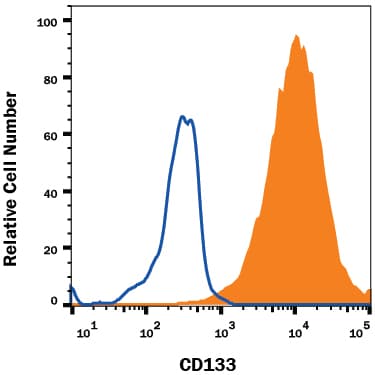 hCD133 A488 MAb (Cl (100 Tests)