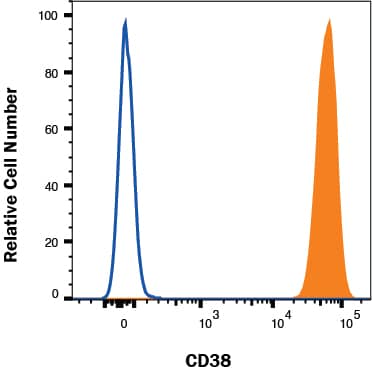 Human CD38 MAb (Clone 240742) (25 ug)