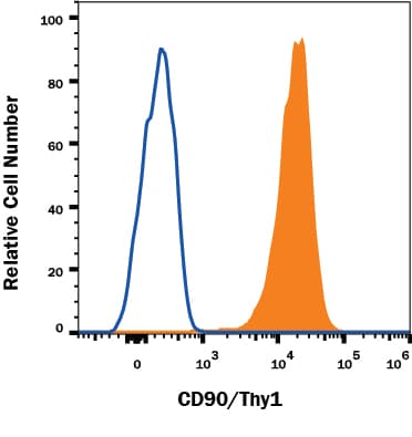 hCD90/Thy1 MAb (Cl 7 (25 UG)