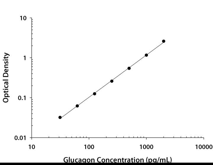 Glucagon Quantikine ELISA Kit