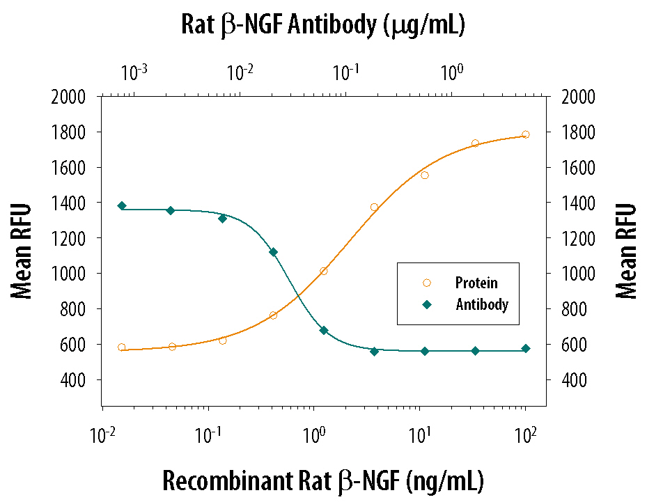 rb-NGF Aff Pur PAb (25 ug)