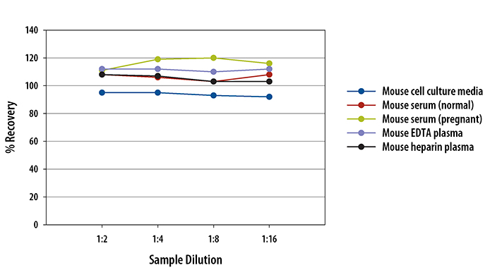 m/rLeptin Q-kit (1 Kit)