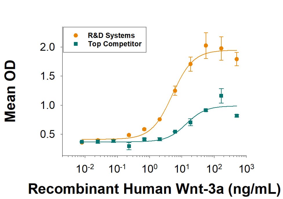 Recombinant Human Wnt-3a Protein