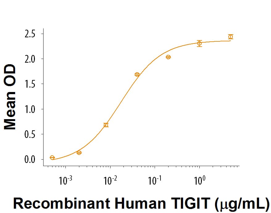 rhTIGIT (103) Fc, CF (50 UG)