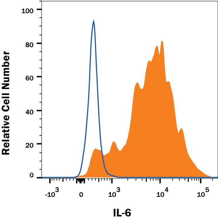 hIL-6 MAb (Cl 1936) (25 ug)
