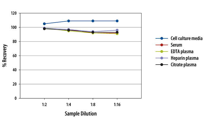 hLeptin QKit (1 Kit)