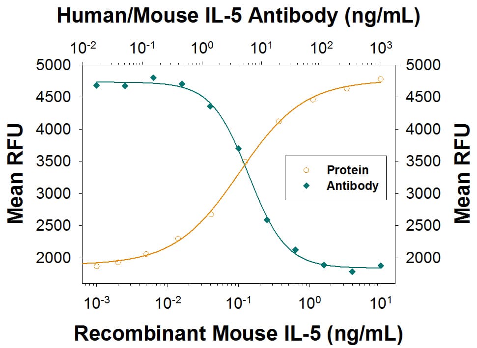 h/mIL-5 MAb (Cl TRFK (25 ug)