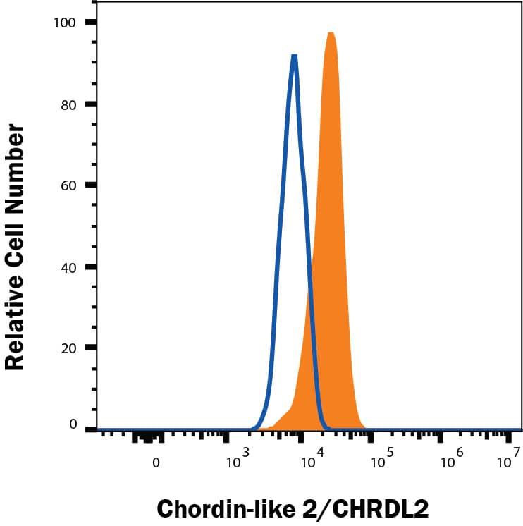 hCHRDL2 MAb (Cl 2729 (25 ug)