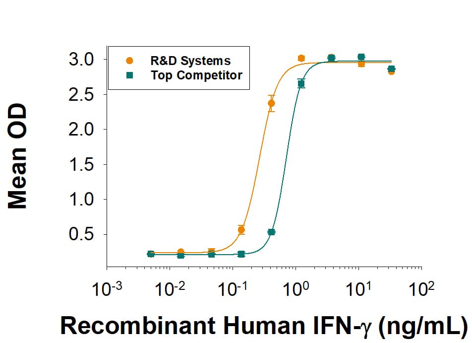 Recombinant Human IFN-gamma Protein