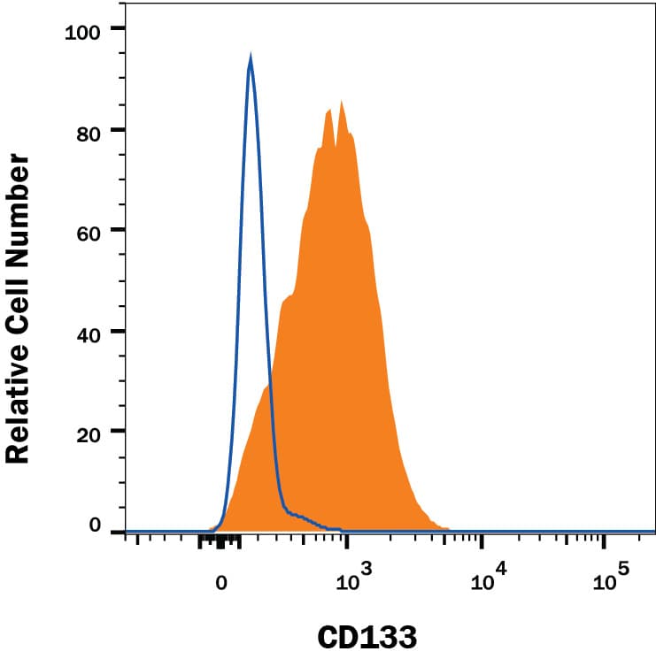 Human CD133 Antibody