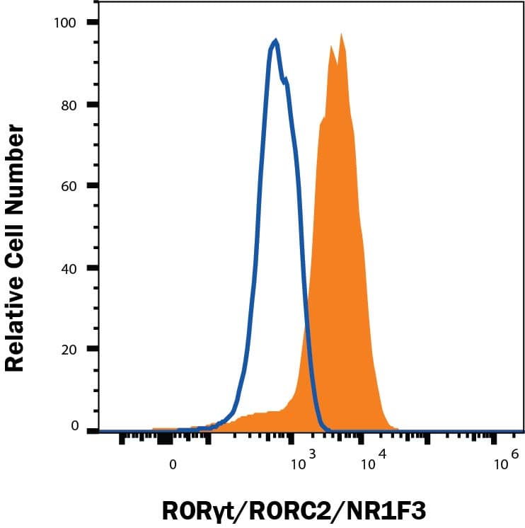 hRORgt/RORC2 Ab (Cl (25 ug)