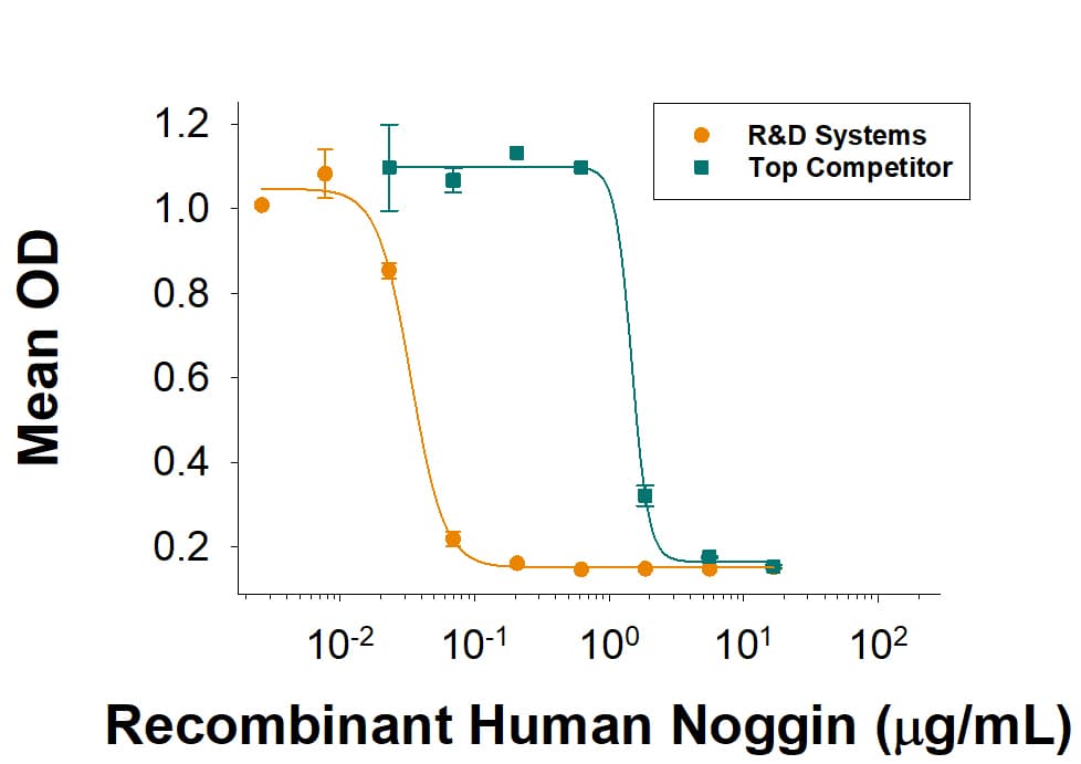 rhNoggin, CF (1 MG)