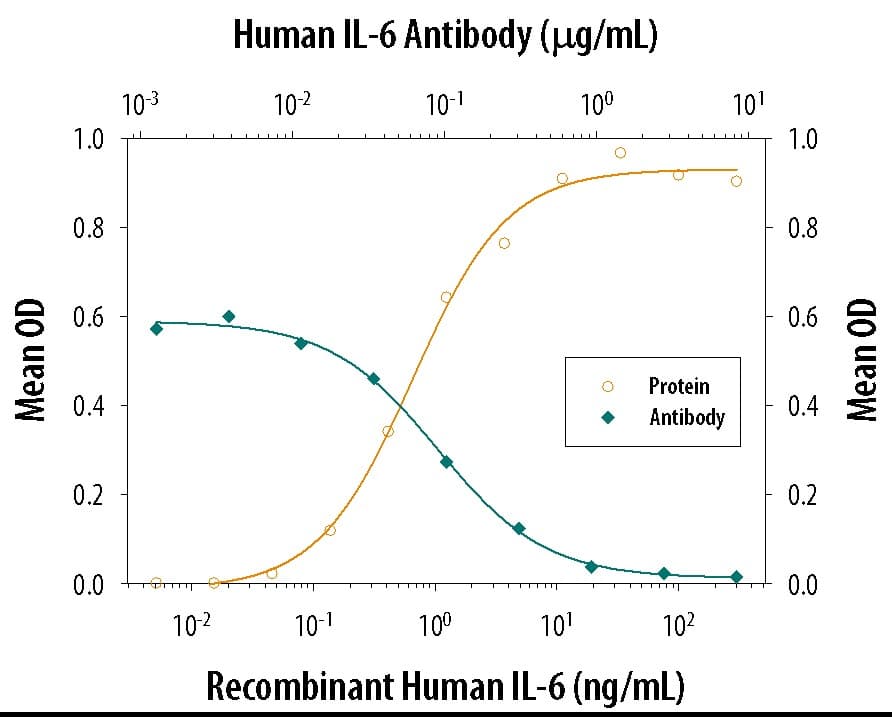 h/prIL-6 MAb (Cl 670 (25 ug)
