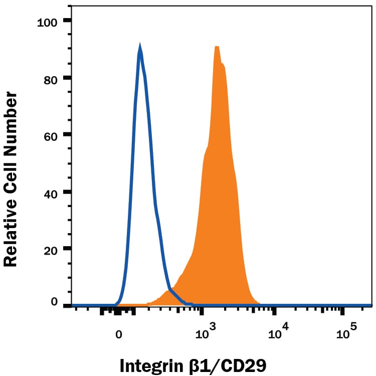 mIntegrin b1 MAb (Cl (25 ug)