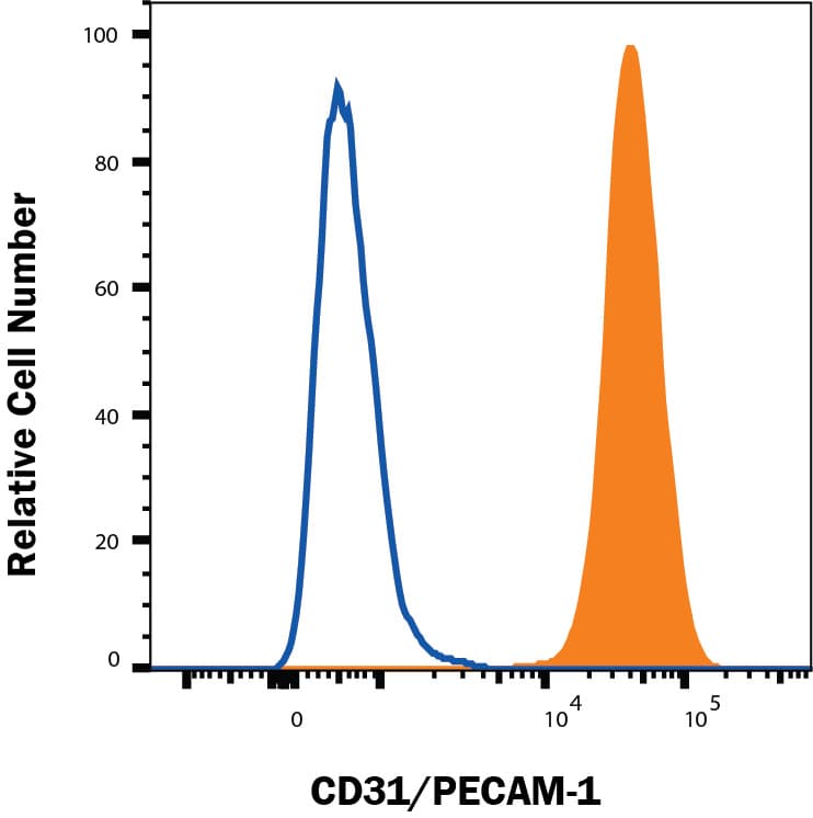 m/rCD31/PECAM-1 Aff (25 ug)