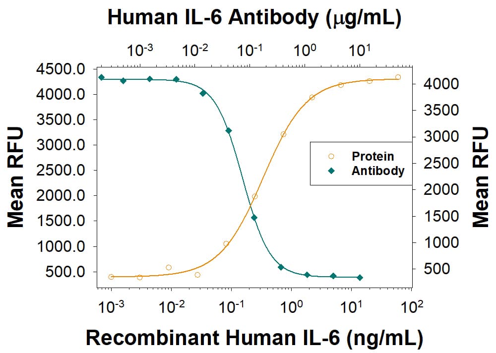 h/prIL-6 MAb (Cl 670 (25 UG)