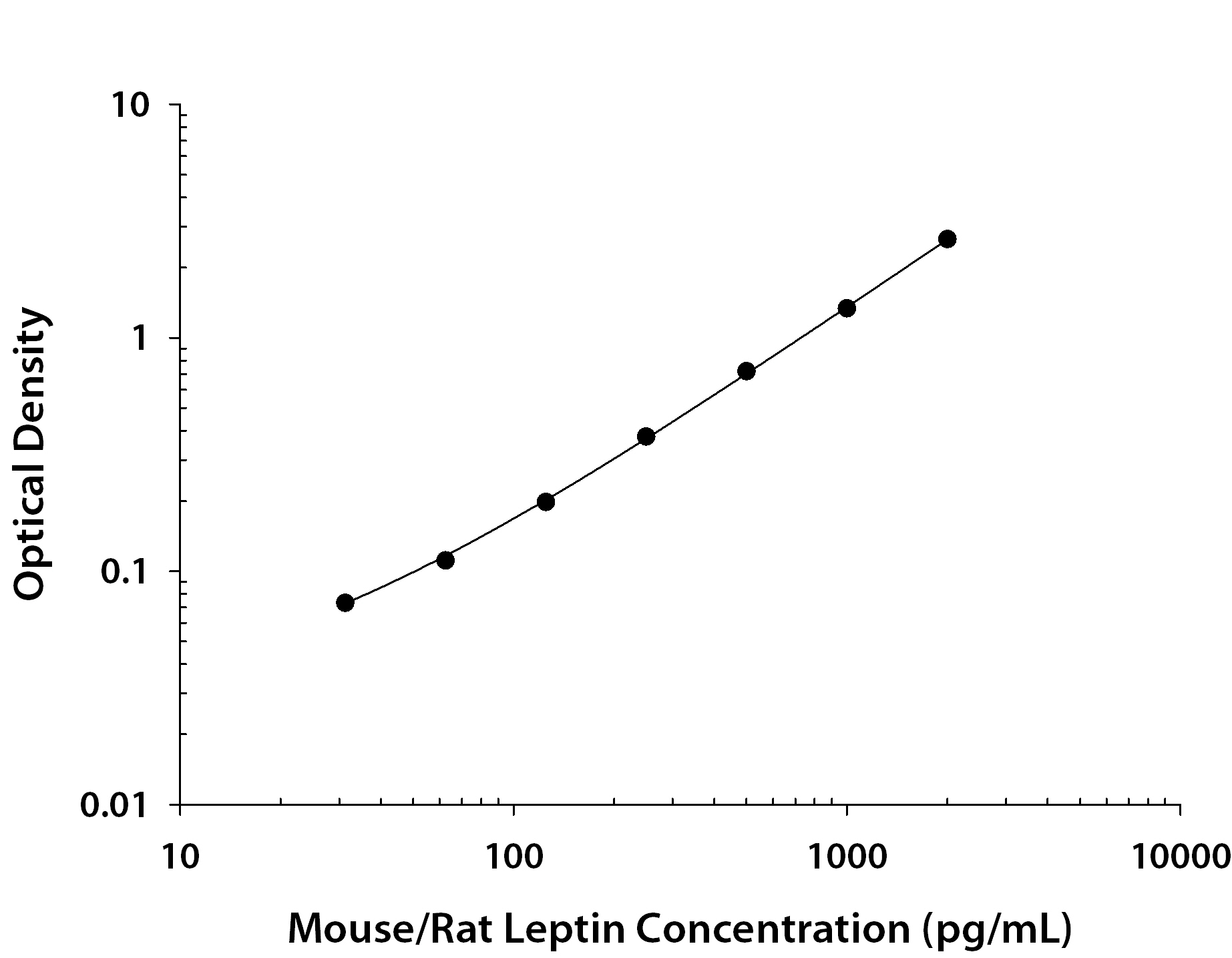 m/rLeptin Q-kit (1 Kit)