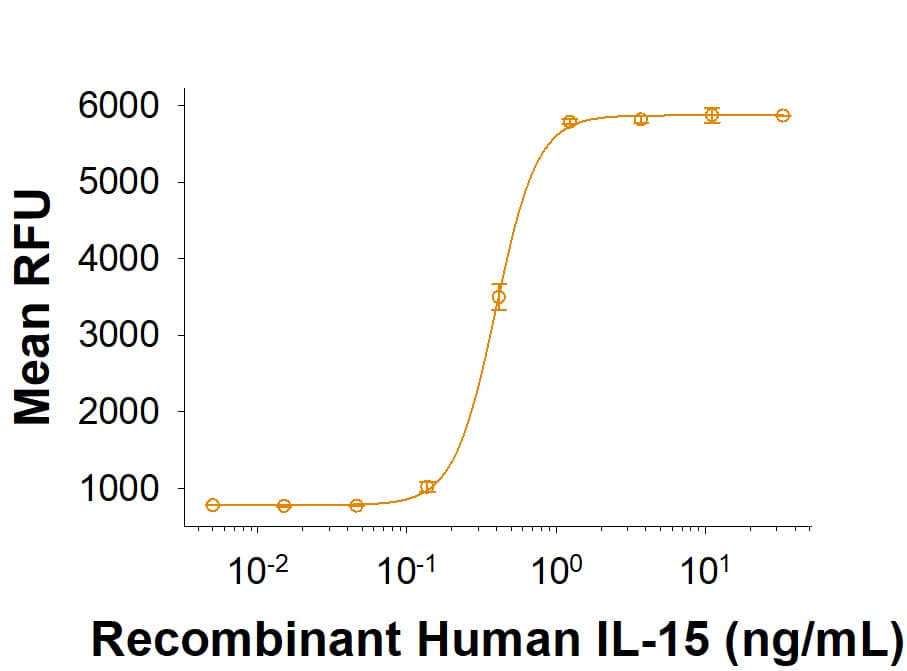 Recombinant Human IL-15 Protein, CF
