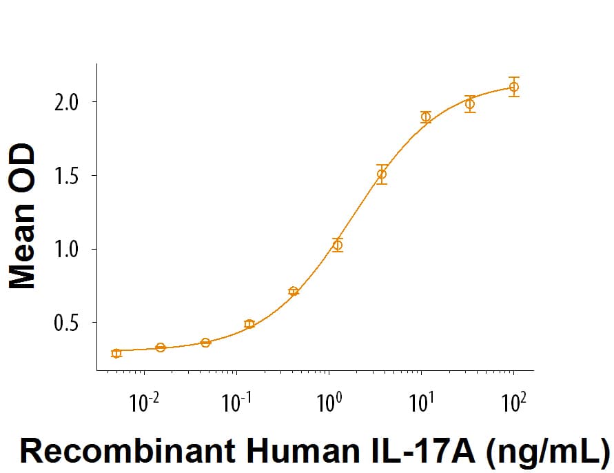 rhIL-17A, CF (50 ug)