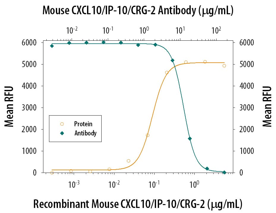 mIP-10 MAb (Cl 13401 (100 ug)