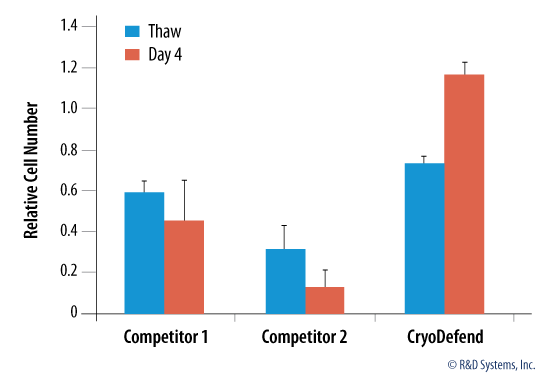 CryoDefend-SC (5 x 1 (1 Pack)