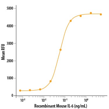 rmIL-6, CF (5 ug)